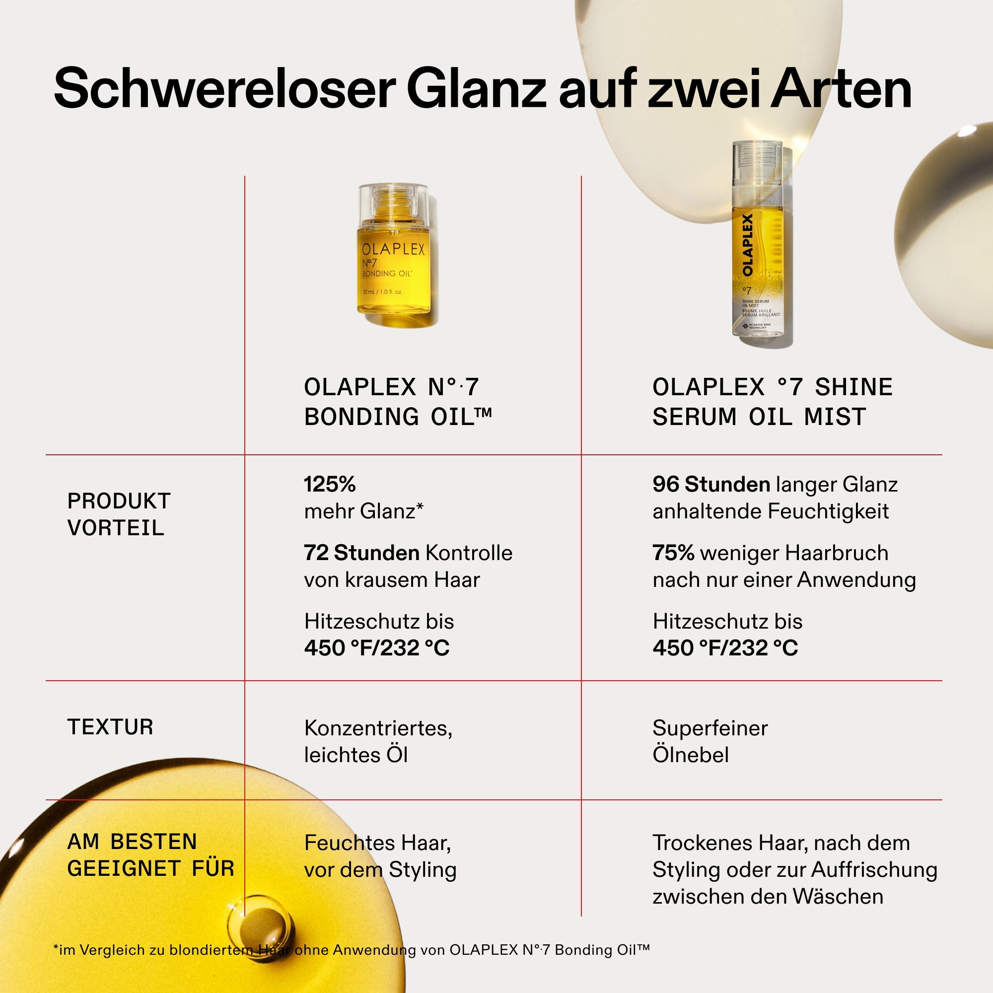 Olaplex No.7 Bonding Oil und No.7 Shine Serum Oil Mist im Vergleich – Öl fürs feuchte Haar, Mist fürs trockene Haar