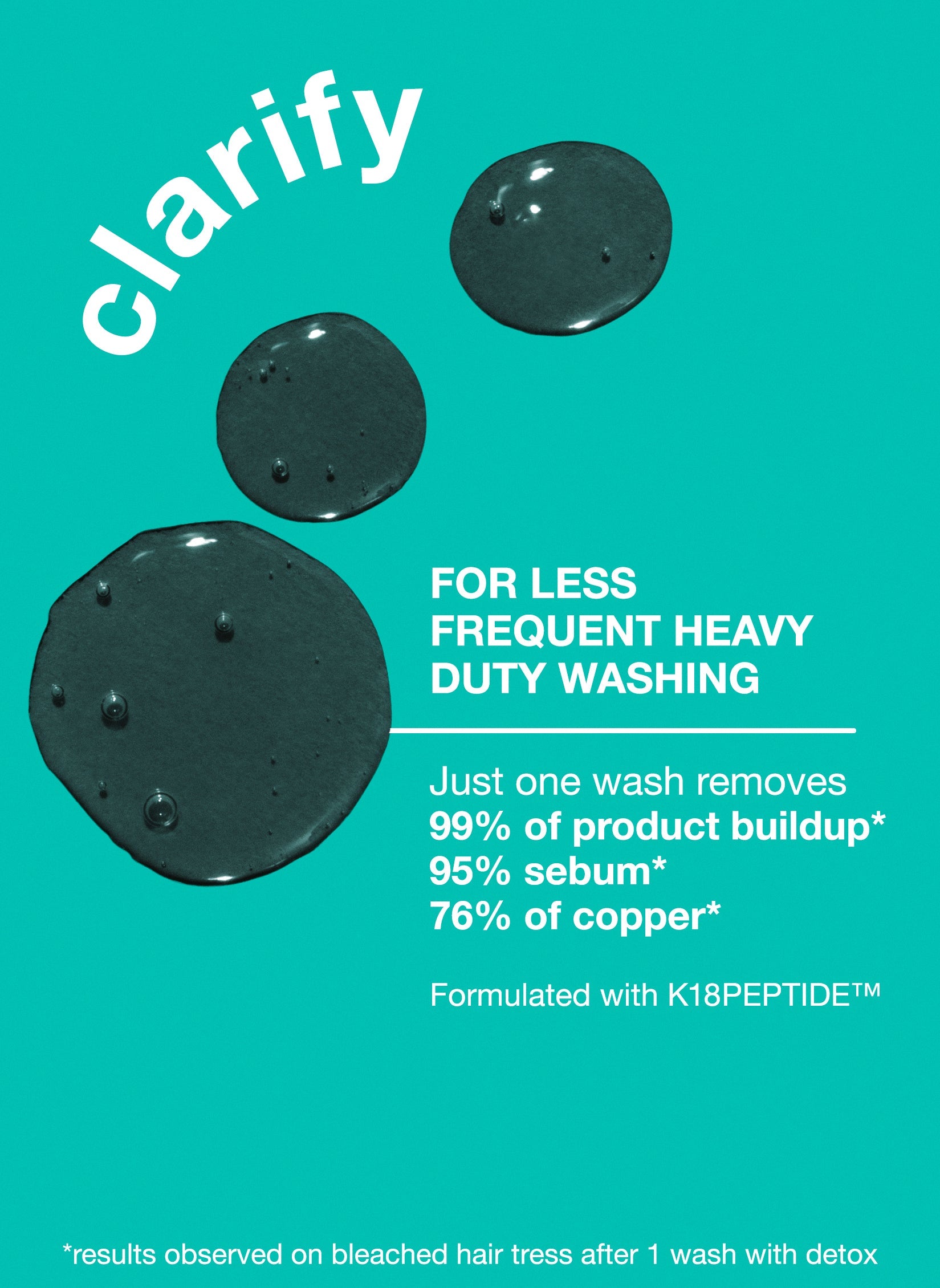 K18 Detox Shampoo entfernt 99 % Produktablagerungen, 95 % Talg und 76 % Kupfer