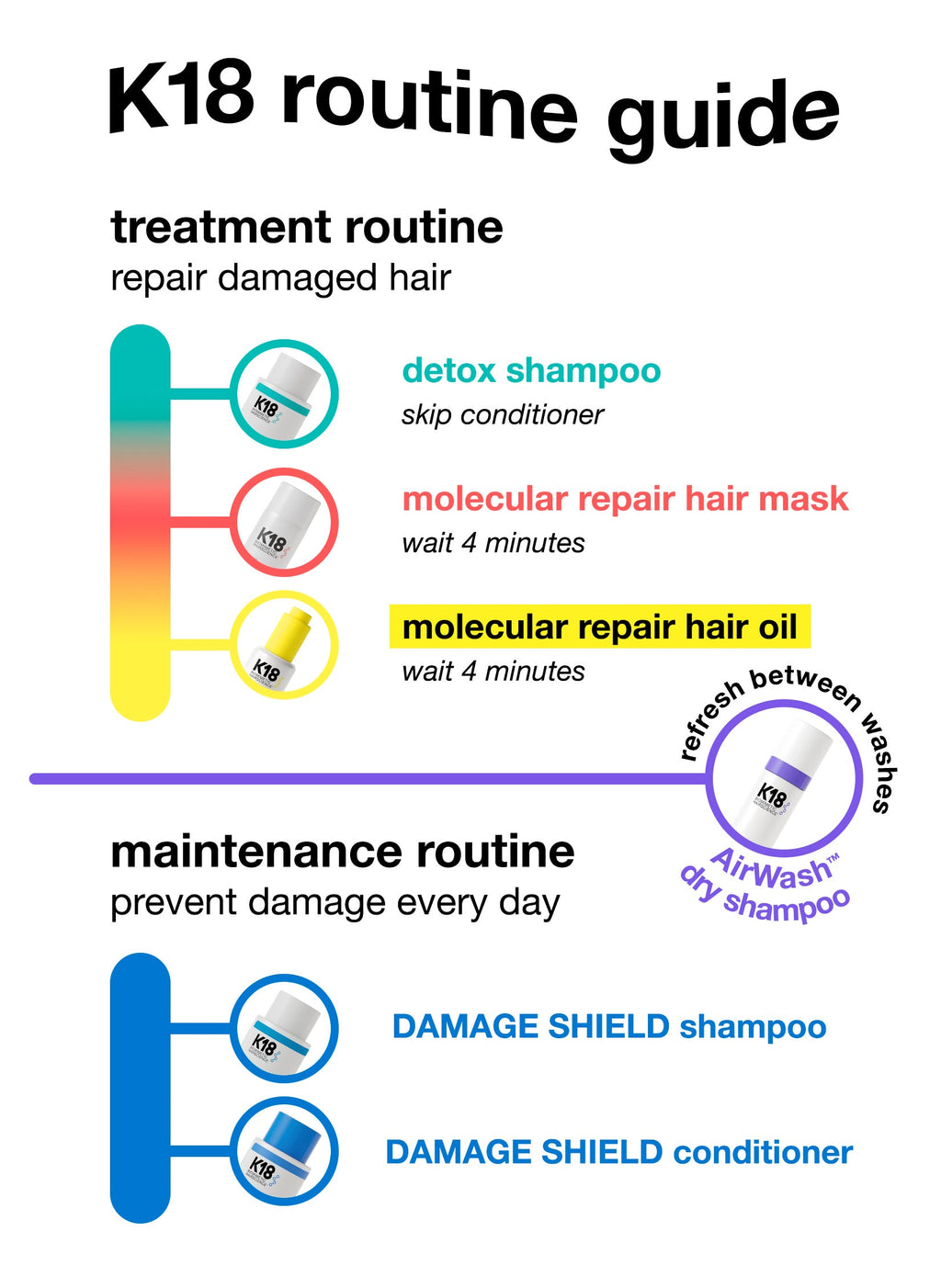 K18 Routine-Guide: Reparatur und tägliche Pflege