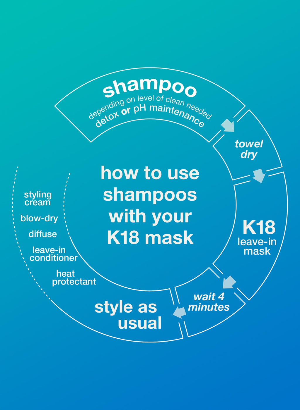 Wie du K18 Shampoos mit der K18 Maske kombinierst