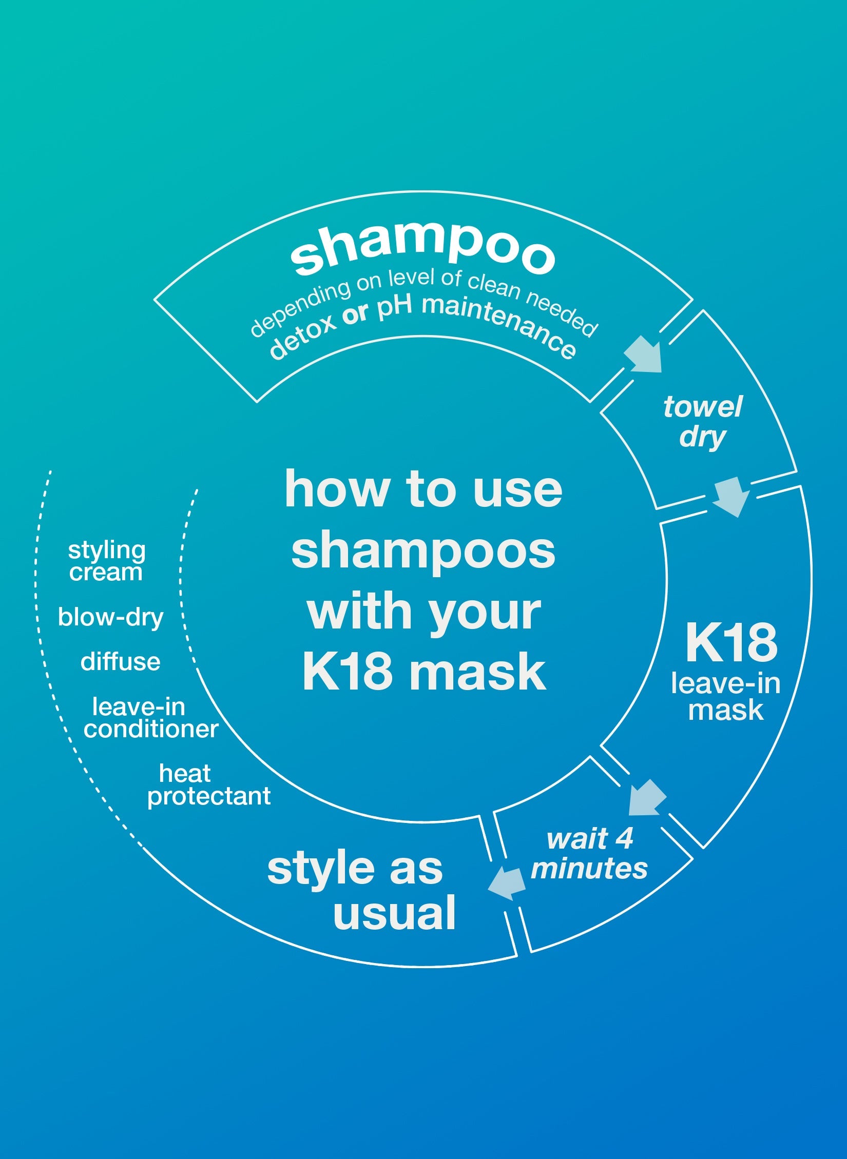 Wie du K18 Shampoos mit der K18 Maske kombinierst