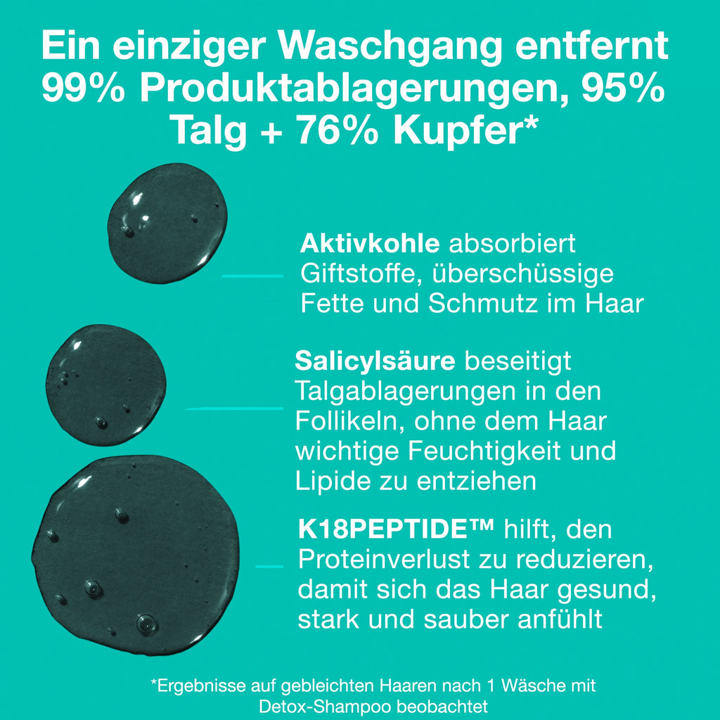 Ein einziger Waschgang entfernt 99 % Produktablagerungen, 95 % Talg und 76 % Kupfer